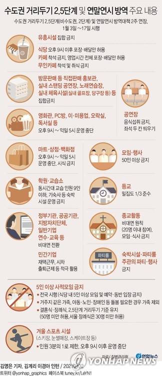 [그래픽] 수도권 거리두기 2.5단계 및 연말연시 방역 주요 내용 (서울=연합뉴스) 김영은 기자 = 0eun@yna.co.kr