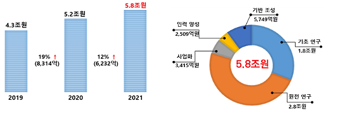 3일 과학기술정보통신부는 올해 과학기술 연구개발(R&D)에 5조8161억 원을 투입하는 연구개발사업 종합시행계획을 확정해 발표했다. 과기정통부 제공