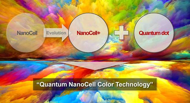 나노셀 색재현기술과 퀀텀닷 색재현기술을 결합한 퀀텀 나노셀 컬러 테크놀로지' (제공=LG전자)