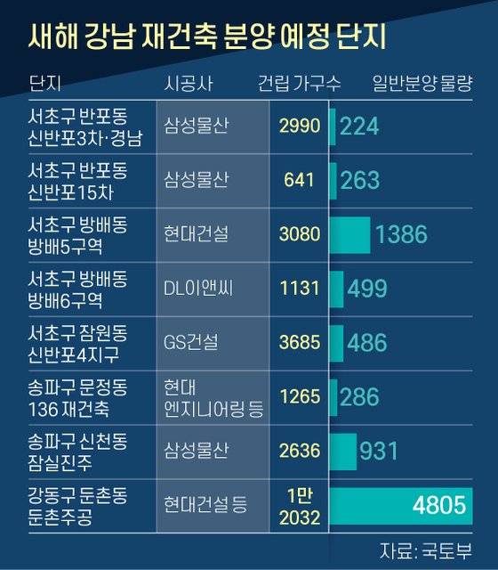 새해 강남 재건축 분양 예정 단지. 그래픽=신재민 기자 shin.jaemin@joongang.co.kr