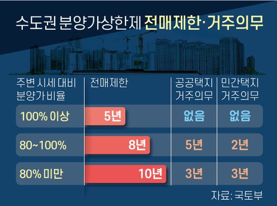 수도권 분양가상한제 전매제한·거주의무. 그래픽=신재민 기자 shin.jaemin@joongang.co.kr