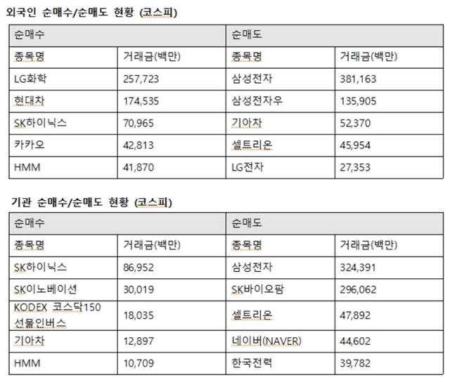 외국인투자자의 코스피시장 최대매수는 LG화학으로 향했다. 외인은 LG화학 2577억 원에 이어 현대차 1745억 원, SK하이닉스 709억 원, 카카오 428억 원, HMM 418억 원을 사들였다. /한국거래소 제공