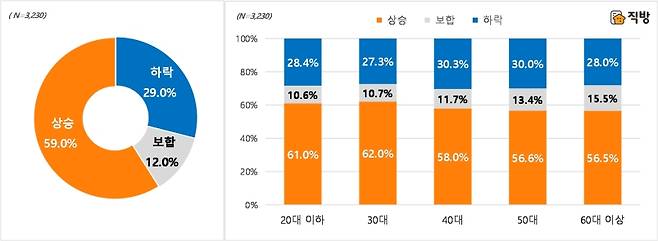 2021년 주택 매매가격 전망 - 연령별  /사진=직방