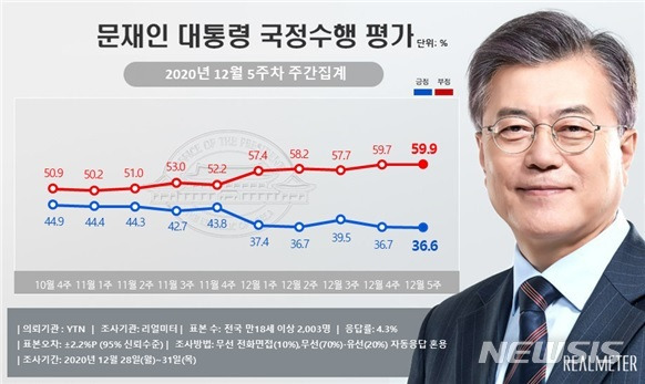 [서울=뉴시스]2020년 12월5주차 문재인 대통령의 국정수행에 대한 지지도.(사진 = 리얼미터 제공) 2021.01.04.