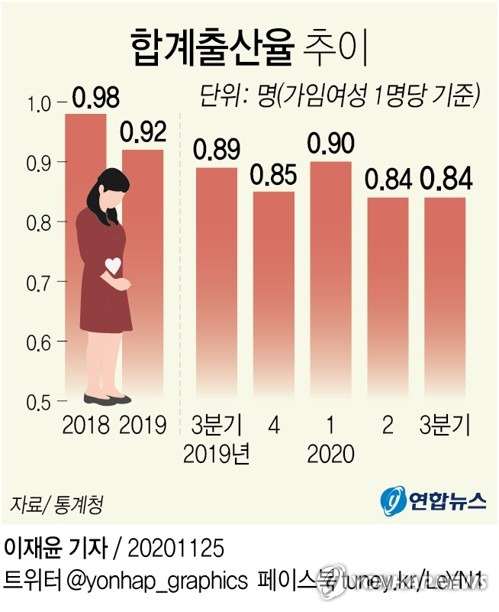 [그래픽] 합계출산율 추이 (서울=연합뉴스) 이재윤 기자 = 25일 통계청이 발표한 '9월 인구동향'에 따르면 가임 여성 1명이 평생 낳을 것으로 예상되는 자녀의 수인 합계출산율은 3분기 0.84명으로 작년 동기보다 0.05명 줄면서 역시 통계 작성 이래 최저치를 기록했다.      yoon2@yna.co.kr      트위터 @yonhap_graphics  페이스북 tuney.kr/LeYN1