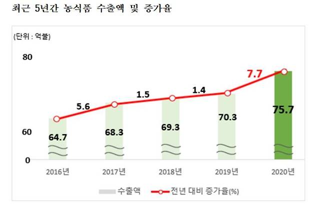 최근 5년간 농식품 수출 증가율(=농식품부)© 뉴스1