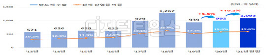 연도별 반도체 수출 추이 및 2021년 전망. <자료:산업통상자원부>