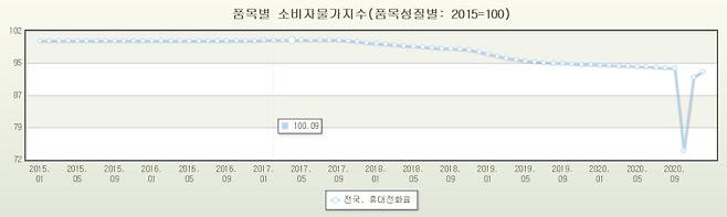 통계청이 집계한 2015~2020년 휴대전화료.