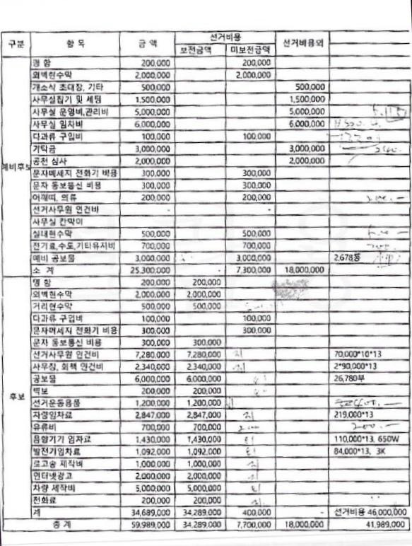 박범계 법무부 장관 후보자의 최측근들이 2018년 4월 16일 김소연 전 대전시의원에게 돈을 요구하면서 보여준 '선거 비용 내역'.