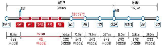 중앙선 원주~제천 복선전철 사업 관련 그래픽. 코레일 제공