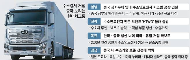 현대차가 2025년까지 중국에 4000대가량 공급할 예정인 수소전기트럭 `엑시언트`. [사진 제공 = 현대차]