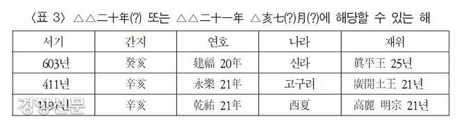 판독한 글씨 중 ‘해(亥)’자와 연호 등을 기준으로 찾아본 추정연대. 411년과 603년, 1191년 등이 유력해보인다. |박홍국 관장의 논문에서
