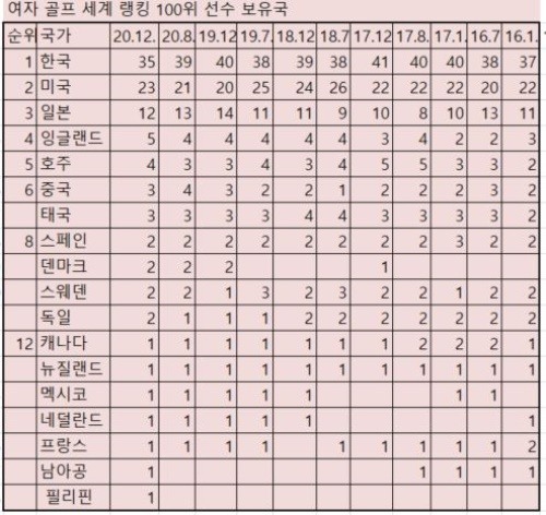 반년 주기의 세계 여자 골프랭킹 100위 숫자에서 한국은 매번 35~41명을 차지하고 있다. [자료=WWGR]