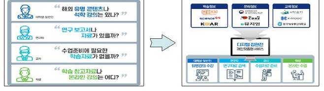 디지털 집현전 구축 시 변화 모습 [과기정통부 제공. 재판매 및 DB 금지]