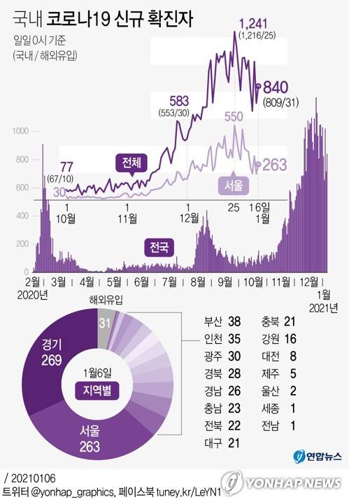 [그래픽] 국내 코로나19 신규 확진자 (서울=연합뉴스) 김영은 기자 = 중앙방역대책본부는 6일 0시 기준으로 국내 신종 코로나바이러스 감염증(코로나19) 신규 확진자가 840명 늘어 누적 6만5천818명이라고 밝혔다.      0eun@yna.co.kr      트위터 @yonhap_graphics  페이스북 tuney.kr/LeYN1