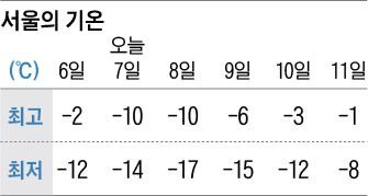 서울의 기온