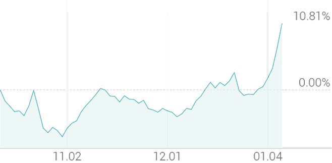 3개월 등락률 +11.41%