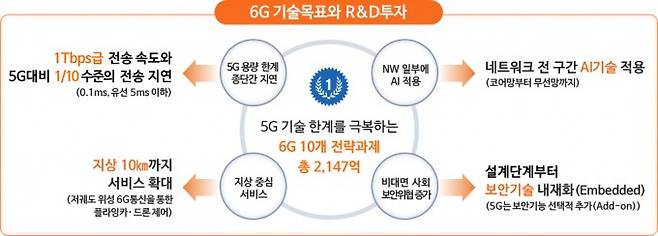 정부는 2021년부터 5년간 2147억원을 투입해 6G 전략과제를 육성한다. 과학기술정보통신부 제공