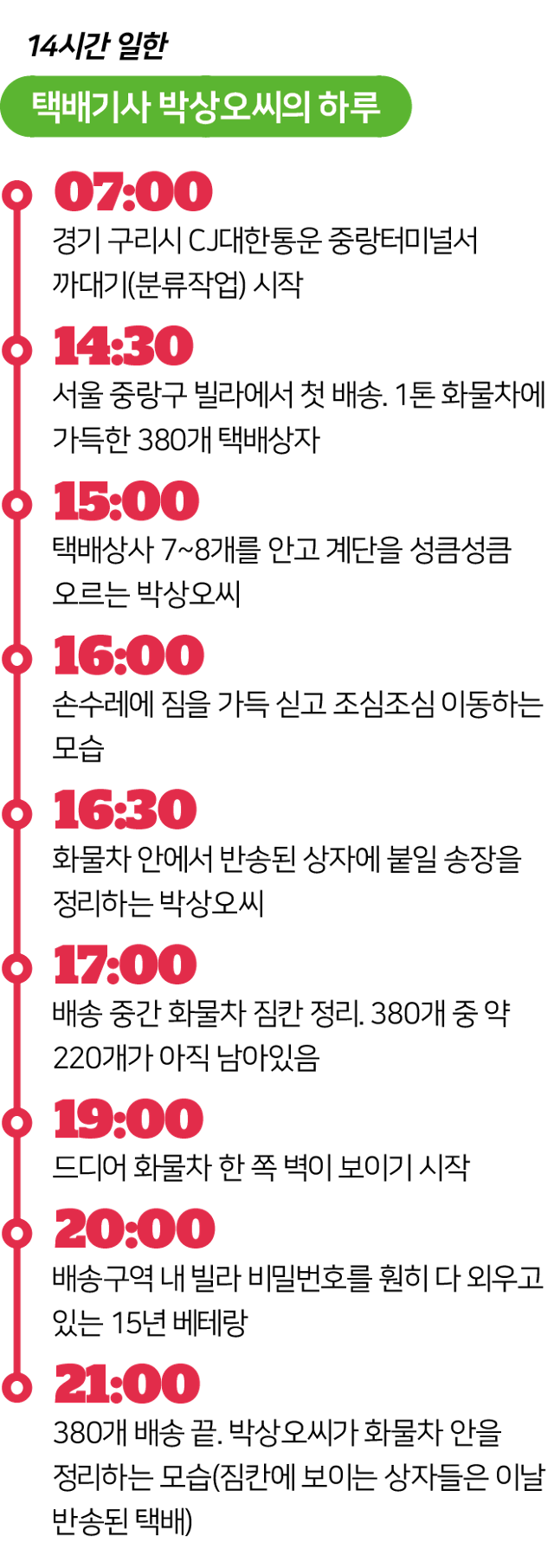 14시간 일한 택배기사 박상오씨의 하루