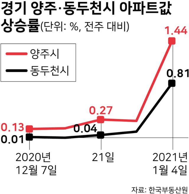 경기 양주·동두천시 아파트값 상승률