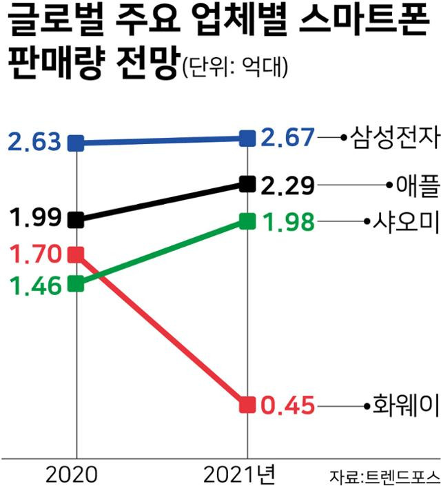 시각물_글로벌 주요 업체별 스마트폰 판매량 전망