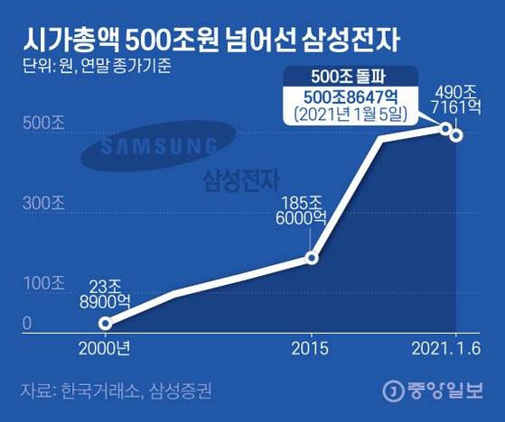 시가총액 500조원 넘어선 삼성전자. 그래픽=김은교 kim.eungyo@joongang.co.kr