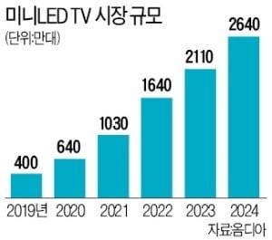 미니 LED TV 시장 규모 예측치/사진=한경DB