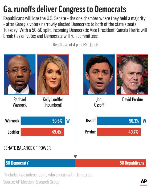 미국 조지아주 상원의원 2명을 뽑는 결선투표에서 민주당 후보들이 모두 승리할 것이 확실시 된다고 AP통신이 6일(현지시간) 보도했다. |AP연합뉴스