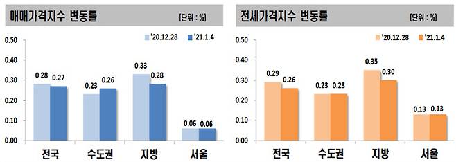 1월첫째주 매매가격지수 변동률과 전세가격지수 변동률 /한국부동산원 자료
