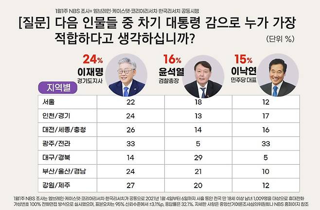 7일 발표된 NBS 새해 첫 째주(4일부터 6일까지 사흘 동안 전국 만 18세 이상 남녀 1009명 대상) 차기대선 지지율(적합도) 조사에서, 이재명 경기도지사가 작년 12월3주 조사 대비 3%p 상승한 24%를 기록하며 2위를 오차범위(±3.1%p) 밖으로 따돌리고 1위를 이어간 것으로 나타났다. 지역별 조사 / 자료제공= NBS