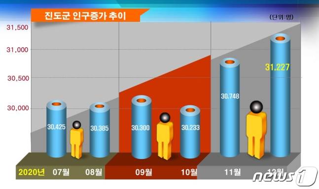 전남 진도군의 인구가 3만명 아래로 떨어질 위기해서 최근 3만1000명을 넘어서며 '내고장 내직장 주소 갖기' 운동이 결실을 맺고 있다. 진도군 인구증가 추이 그래프/뉴스1