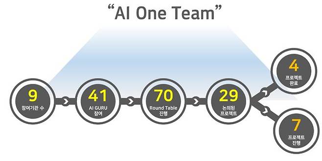 AI원팀 협업 체계 [KT 제공]