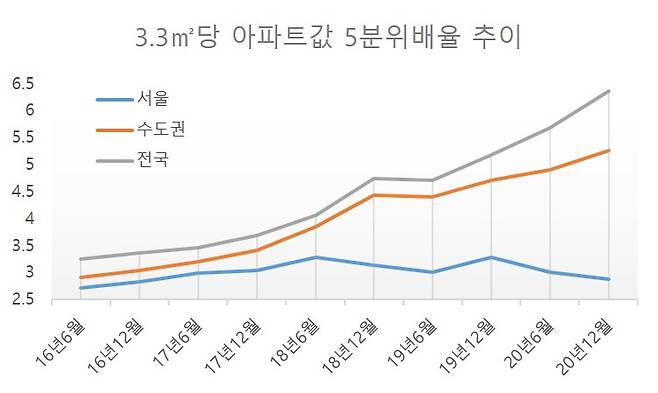 3.3㎡당 아파트값 5분위배율 추이. [자료=KB부동산 리브온]