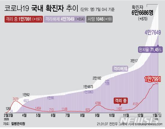 [서울=뉴시스] 7일 0시 기준 '코로나19' 누적 확진자는 전날 0시 이후 870명 증가한 6만6686명이다. 3차 유행의 피해가 여전히 발생하면서 코로나19 사망자는 하루에 19명이 증가해 누적 1046명이 됐다. (그래픽=전진우 기자)   618tue@newsis.com