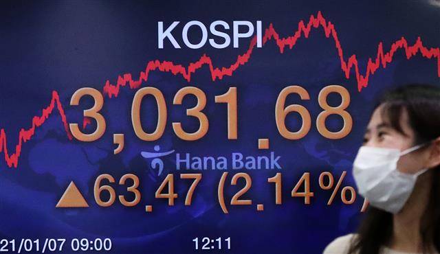 3000고지 정복… 활짝 웃은 코스피  - 7일 오후 서울 중구 KEB하나은행 딜링룸 시황판에 뜬 코스피가 전날 대비 63.47포인트(2.14%) 오른 3031.68을 나타내고 있다. 코스피는 뉴욕 증시 호조와 기관·외국인 매수세에 힘입어 사상 처음으로 종가 기준 ‘3000 고지’에 올랐다.뉴스1