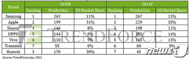 시장조사업체 트렌드포스가 발표한 5G 스마트폰 시장 점유율 전망치. © 뉴스1