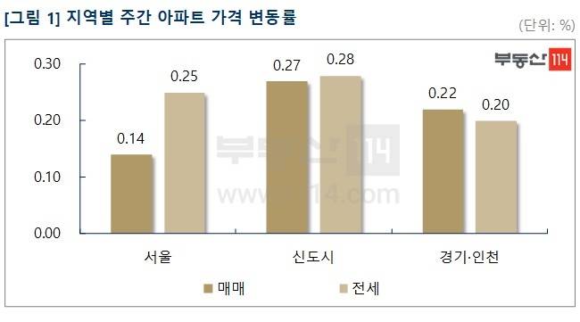 지역별 주간아파트 가격 변동률(부동산114 제공)© 뉴스1