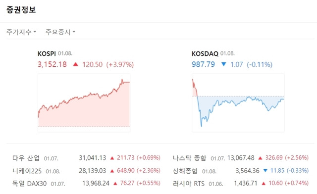 코스닥은 이날 외국인과 기관의 매도에 오전 중 낙폭이 커진 채 약세 마감했다. /네이버 캡처