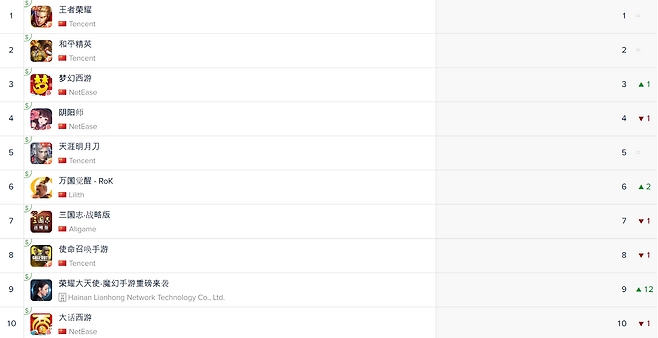 중국 앱스토어 순위(자료출처-앱애니)