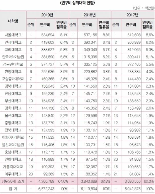 연구비 상위대학 현황 [출처=한국연구재단, 2020년도 대학연구활동 실태조사 분석보고서]