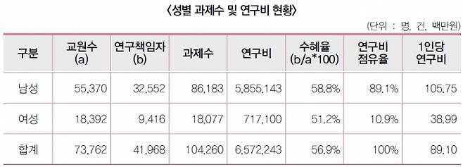 4년제 대학 성별 과제수 및 연구비 현황 [출처=한국연구재단, 2020년도 대학연구활동 실태조사 분석보고서]