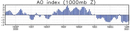지난해 가을 이후 북극진동 지수(AO Index) 변화 추세. 지난해 12월 이후 북극진동 지수가 음을 나타내고 있고, 특히 지난 연말 이후 강한 음의 값을 나타내고 있다. 자료: 미 해양대기국