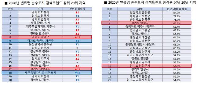 순수토지 검색트렌드 및 증가율 상위지역 목록 [자료제공 = 밸류맵]