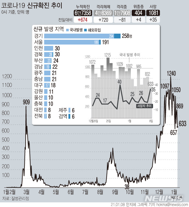 [서울=뉴시스] 8일 0시 기준 '코로나19' 신규 확진자가 674명으로 집계됐다. 국내발생 확진 환자는 633명, 해외 유입 확진자는 41명이다.  사망자는 35명 추가로 발생해 총 1081명이다.  (그래픽=안지혜 기자)  hokma@newsis.com