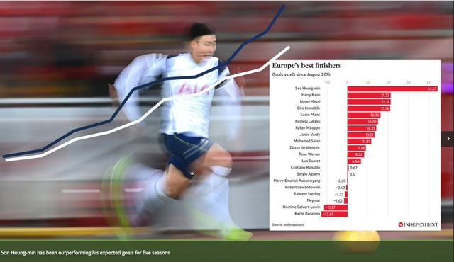 [서울=뉴시스] 손흥민이 지난 5년간 유럽 최고의 피니셔로 나타났다. (캡처=인디펜던트 홈페이지)