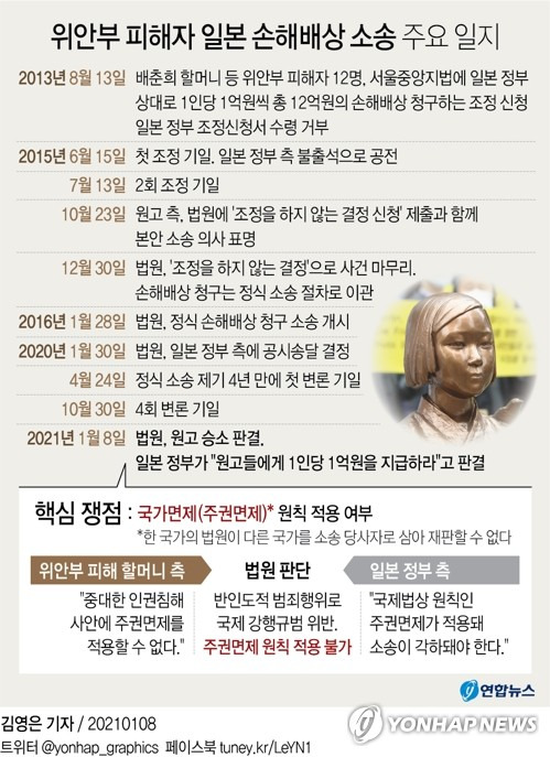 [그래픽] 위안부 피해자 일본 손해배상 소송 주요 일지(종합) (서울=연합뉴스) 김영은 기자 =  0eun@yna.co.kr