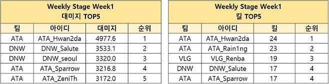 PWS 동아시아 프리시즌 위클리 스테이지 1주차 순위 TOP 5.