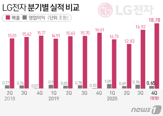 LG전자 최근 실적 추이 2020년 4분기의 경우 잠정실적© News1 김일환 디자이너