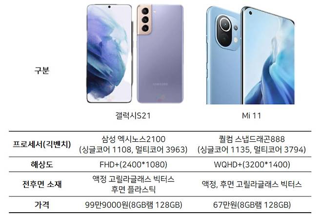 갤럭시S21랜더링 이미지와 샤오미 Mi 11 이미지 [윈퓨쳐, 샤오미]