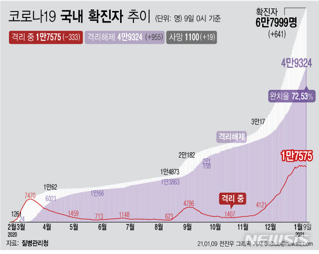 [서울=뉴시스] 9일 0시 기준 '코로나19' 누적 확진자는 전날 0시 이후 641명 증가한 6만7999명이다. 사망자는 19명 증가해 누적 1100명이 됐다. (그래픽=전진우 기자)  618tue@newsis.com